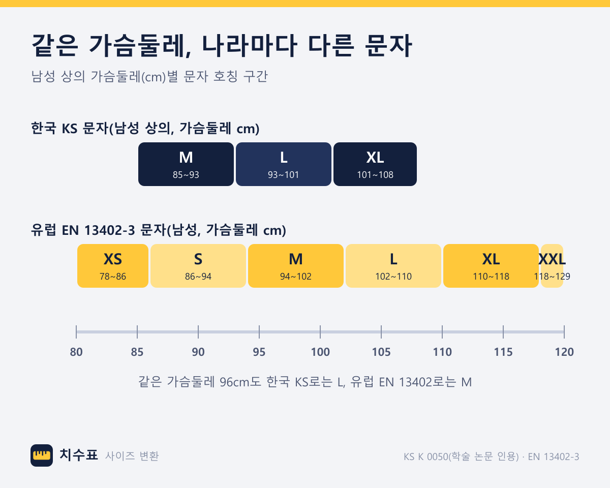 남성 가슴둘레 85~110cm에서 KS 문자 호칭(M 85~93 · L 93~101 · XL 101~108cm)과 유럽 EN 13402 문자(S 86~94 · M 94~102 · L 102~110 · XL 110~118cm)가 어긋나는 구간을 나란히 그린 막대. 가슴 95cm는 KS L·유럽 M, 105cm는 KS XL·유럽 L