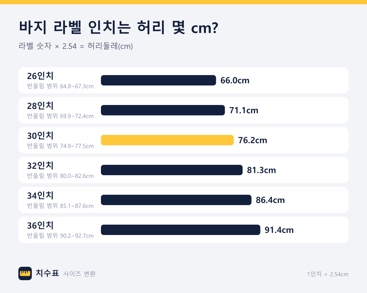 바지 라벨 26~36인치를 허리둘레 cm로 바꾼 막대 그림: 26인치 66.0cm, 28인치 71.1cm, 30인치 76.2cm, 32인치 81.3cm, 34인치 86.4cm, 36인치 91.4cm