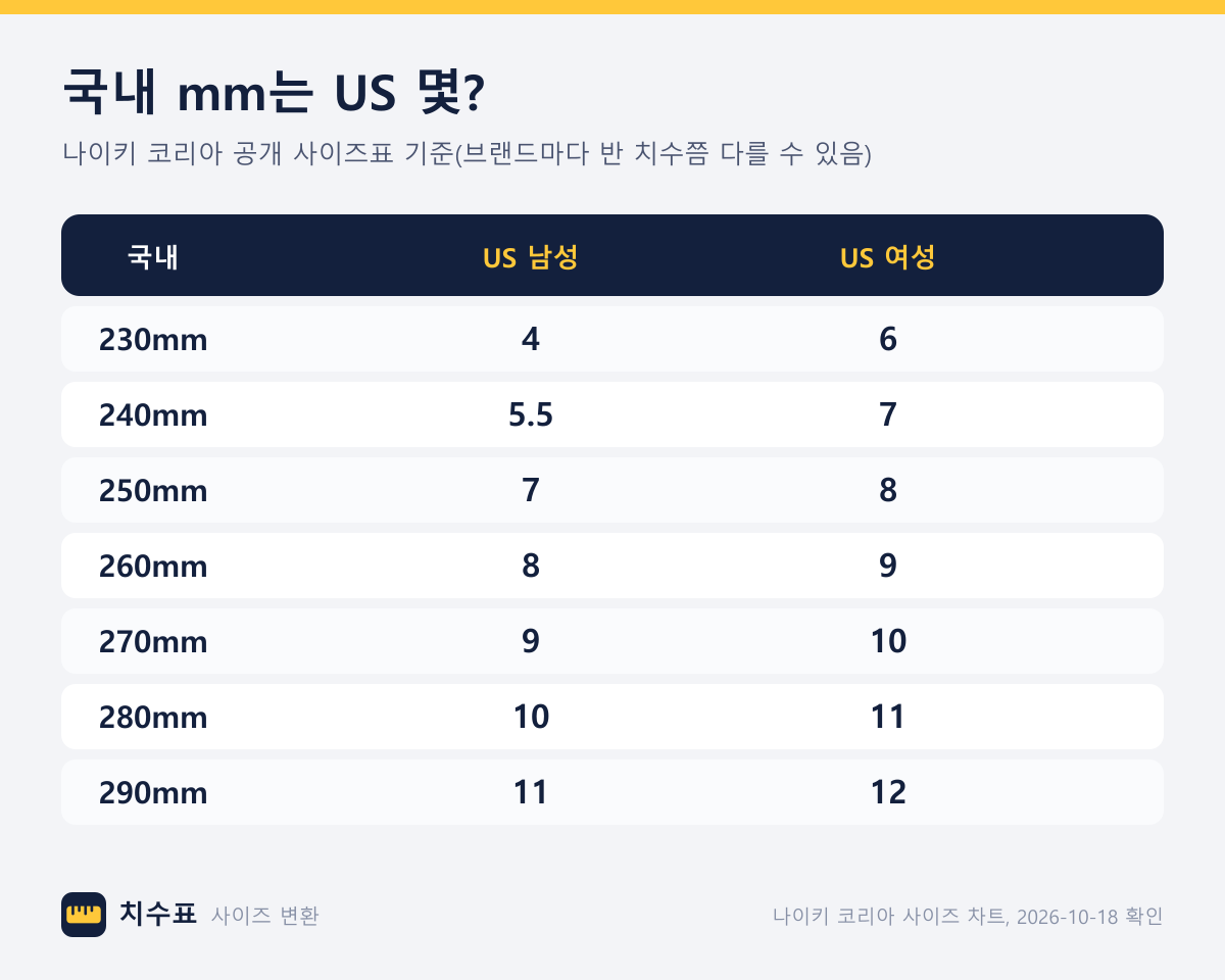 국내 신발 사이즈 230~290mm를 나이키 코리아 표 기준 US 남성·US 여성 사이즈로 나란히 표시한 그림. 230mm는 US 남성 4·US 여성 6, 250mm는 US 남성 7·US 여성 8, 260mm는 US 남성 8·US 여성 9, 270mm는 US 남성 9·US 여성 10, 290mm는 US 남성 11·US 여성 12